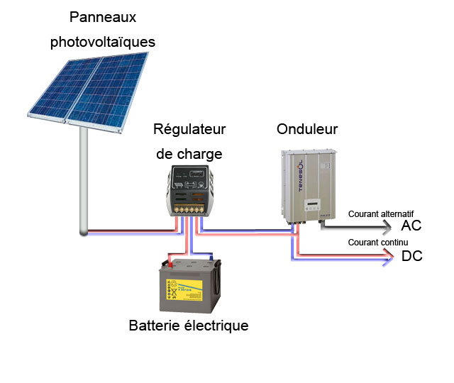 Panneaux photovoltaïques et stockage d'énergie
